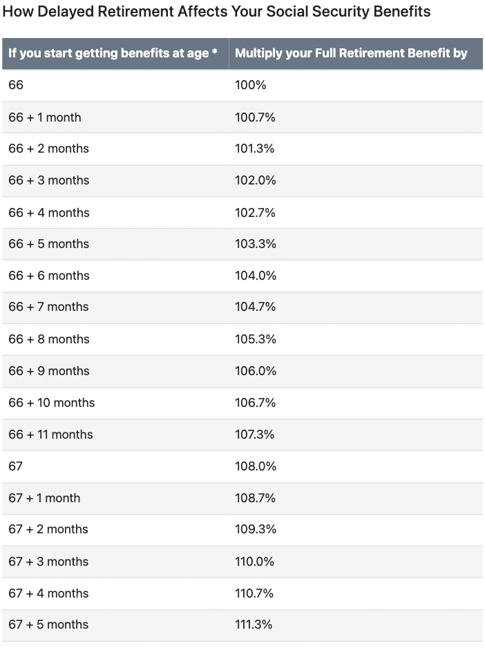 How delayed retirement affects your social security benefits