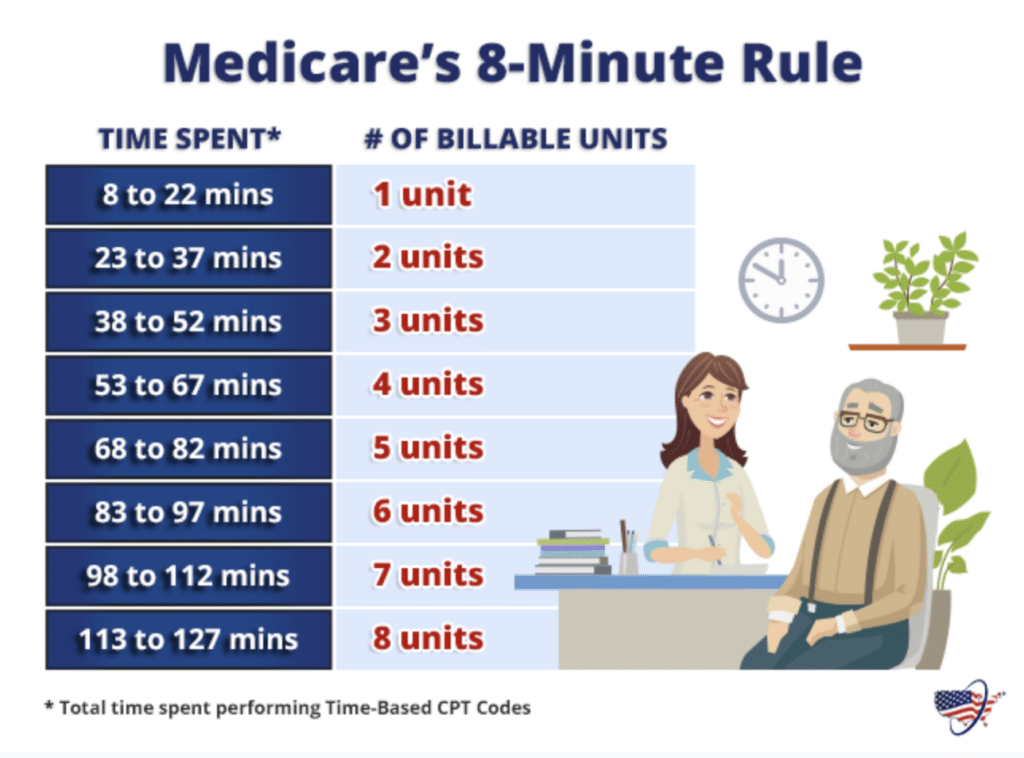 Medicare's 8-minute rule